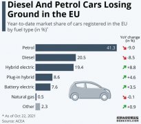 1-9月欧洲新能源车份额上升 混动车注册量增加8.8%
